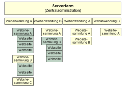 Zentraladministration