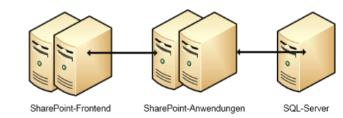 Mittlere SharePoint Farm