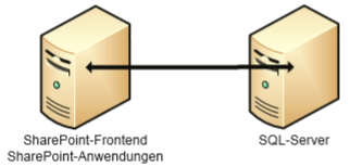 SQL und SP Server