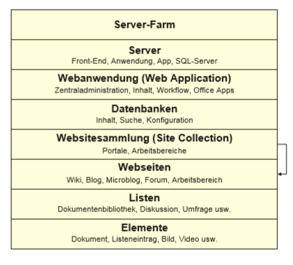 SharePoint Farm