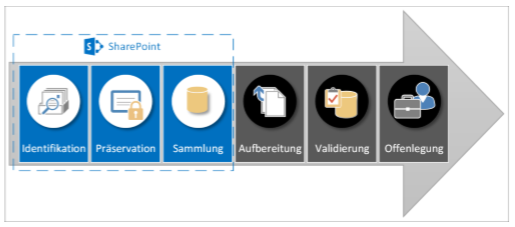 eDiscovery-Gesamtprozess und Abbildung in SharePoint