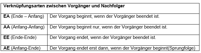 Verknüpfen von Vorgängen 1