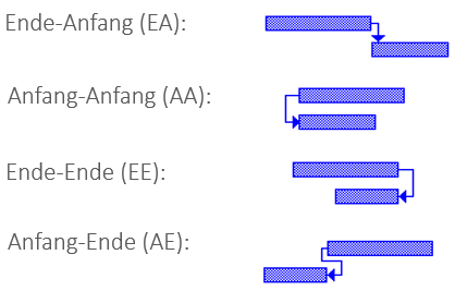 Verknüpfen von Vorgängen 2