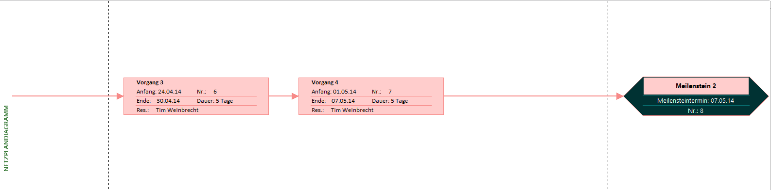 Netzplandiagramm