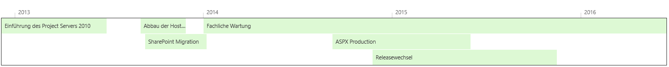 Project Server Zeitachse