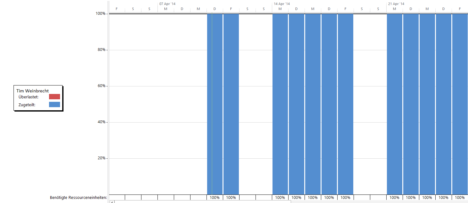 Ressourcen Grafik