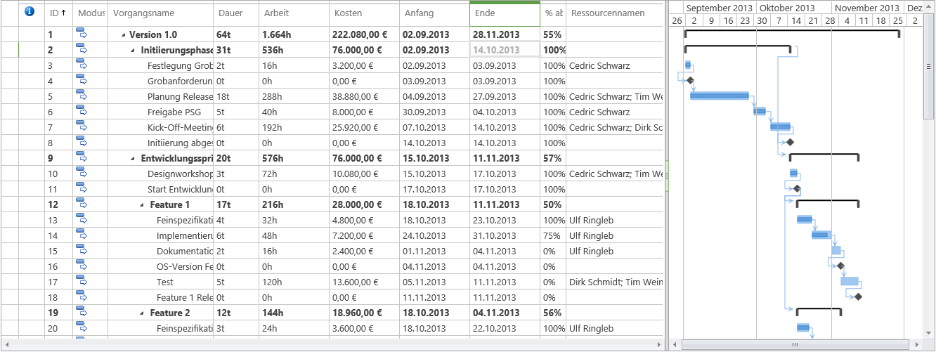 Vorgangs Center Gantt-Diagramm und Tabelle