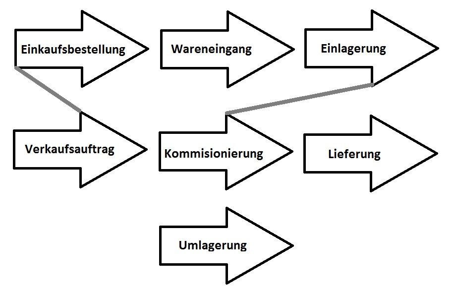 Lagerprozesse