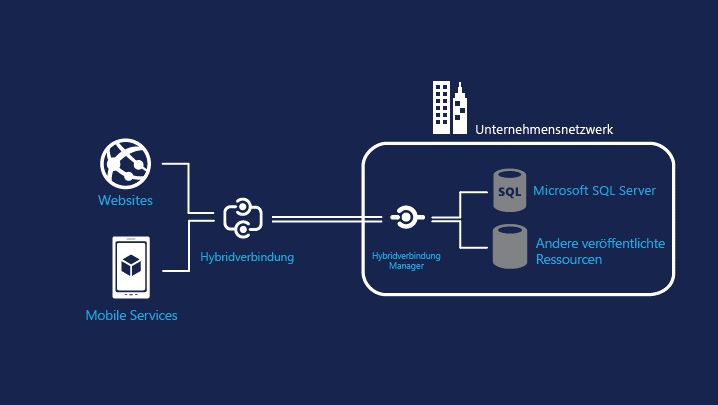 BizTalk Hybridverbindungen