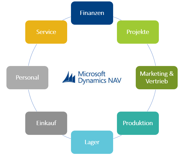 nav funktionen neu