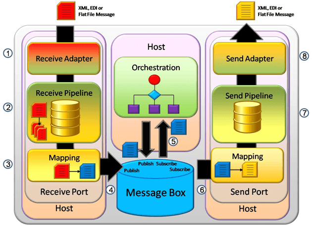 BizTalk Schnittstelle Project Server SAP