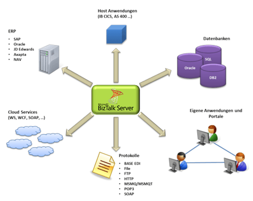 Project Server SAP Schnittstelle