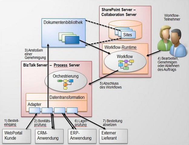 BizTalk Schnittstelle SAP, CRM, NAV