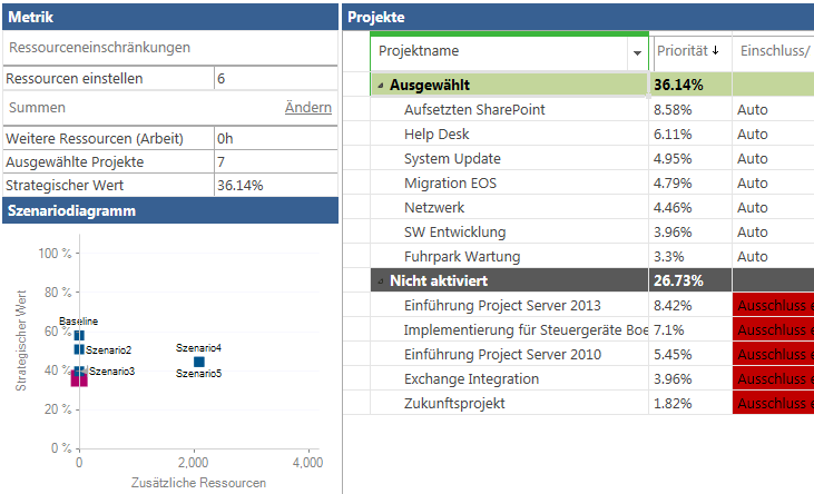 Project Server Ressourcenanalyse