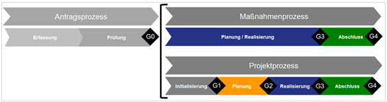 Project Server Projektlebenszyklus