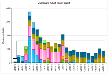 Project Server Ressourcenplanung