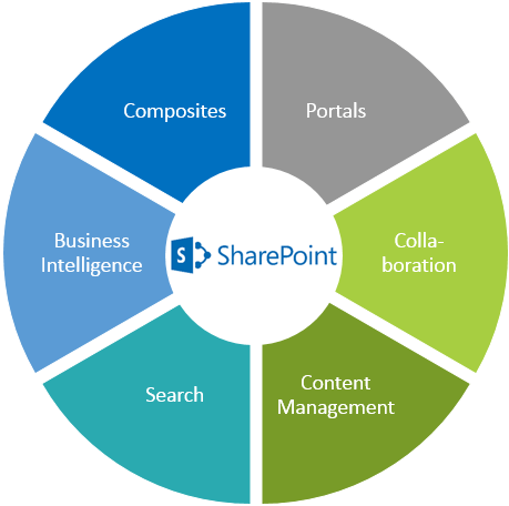 SharePoint 2013 Funktionen
