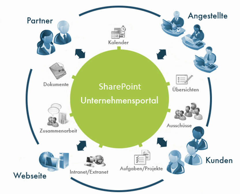 Unternehmensportal