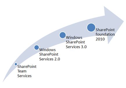 sharepointhistory