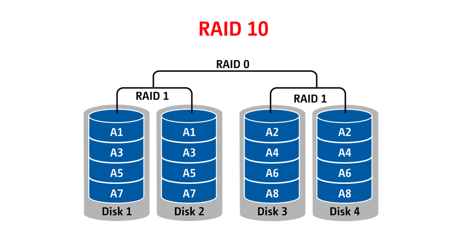 RAID10