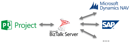 /images/GS_Pictures/BizTalk/Bilder/Integration%20Project%20BizTalk.PNG