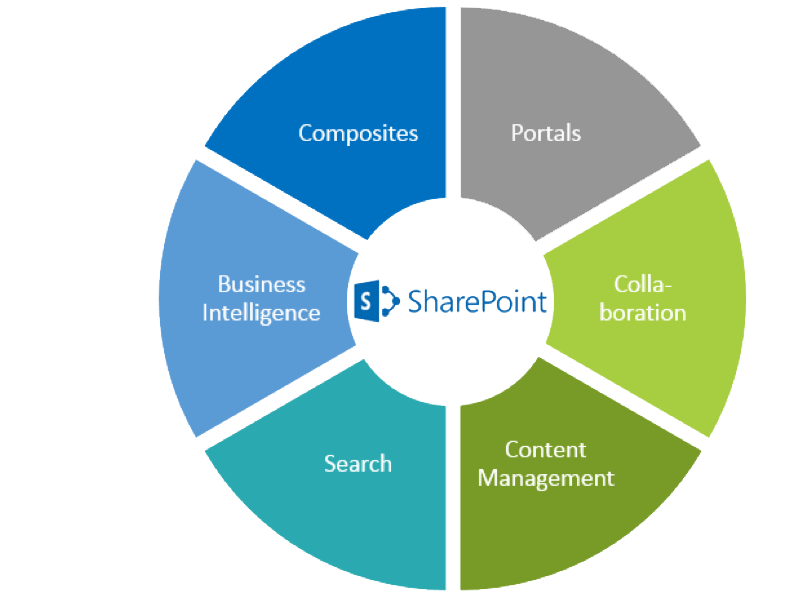 Sharepoint Projektmanagement